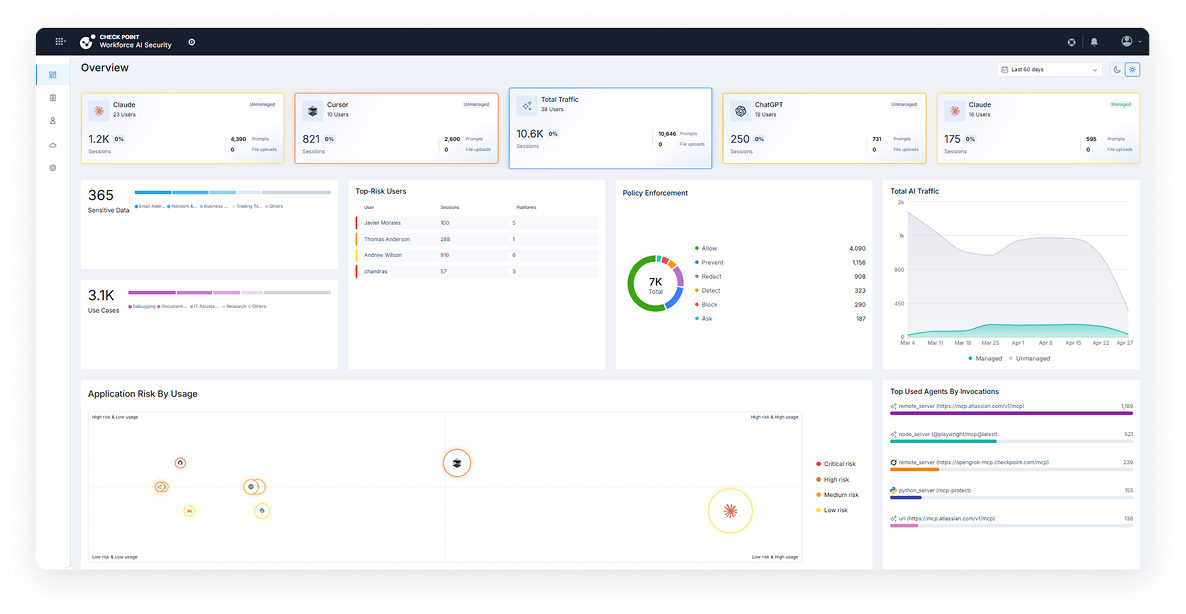 Dashboard do Checkpoint Workforce AI Security exibindo visibilidade completa e controle sobre uso de IA - ferramentas monitoradas (Claude, Cursor, ChatGPT), tráfego total de IA, usuários de maior risco, enforcement de políticas e mapa de risco por aplicação.